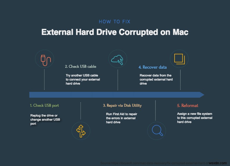 How to Repair External Hard Drive on Mac Without Losing Data?