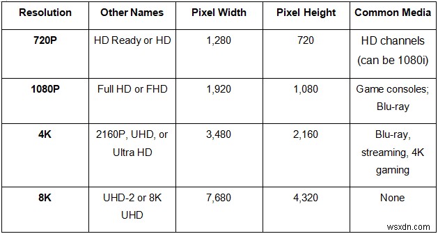 Resolution Comparison: 720P, 1080P, 4K, and 8K