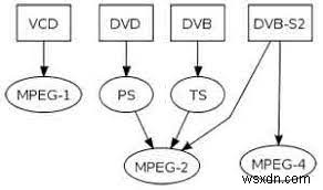 MPEG2 VS MPEG4: The Differences And Ways To Convert