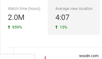 How To Get 4,000 Watch Hours On YouTube