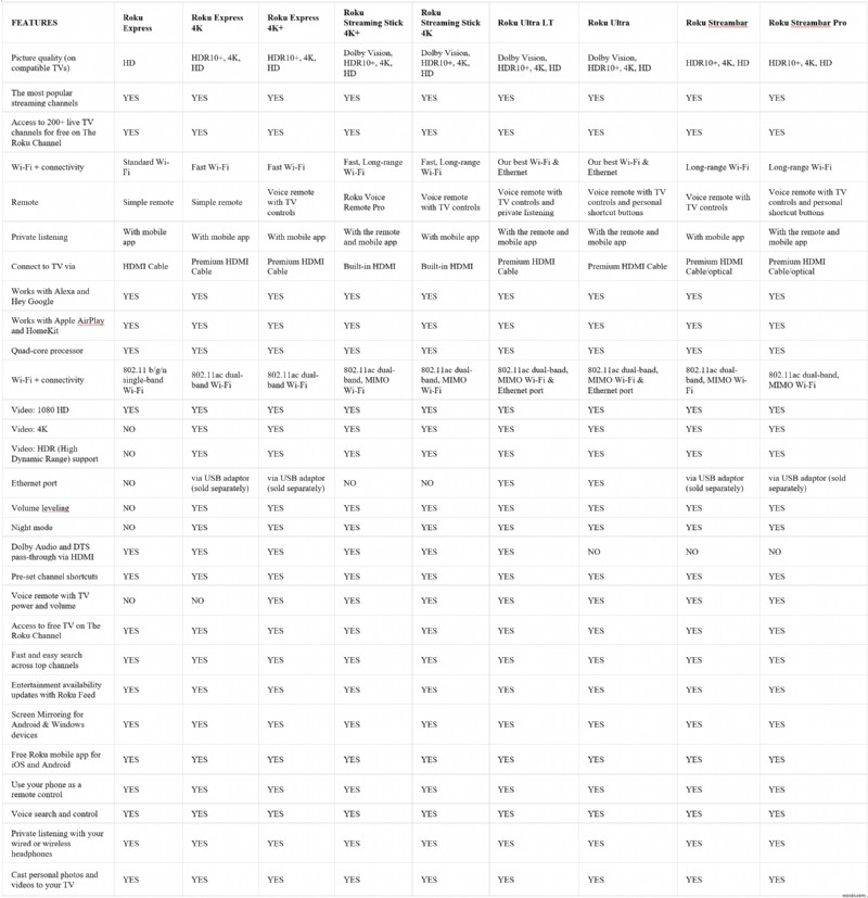 10 Best Screen Mirroring Apps for Android to Roku