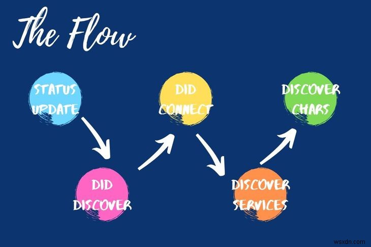 The Ultimate How-to: Build a Bluetooth Swift App With Hardware in 20 Minutes