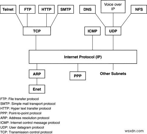 TCP vs. UDP — Whats the Difference and Which Protocol is Faster?