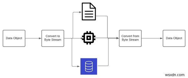 What is Serialization?