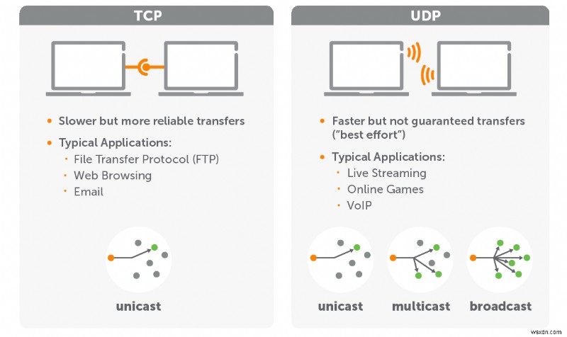TCP vs. UDP — Whats the Difference and Which Protocol is Faster?
