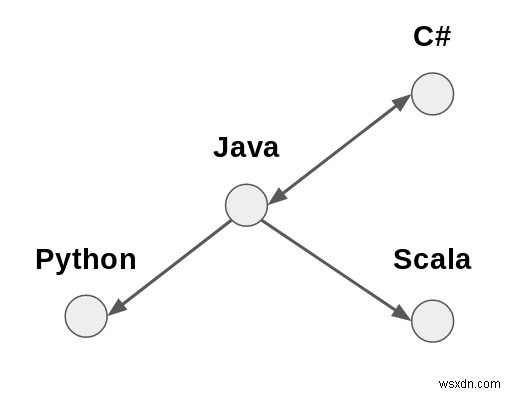 Visualize the programming language influence graph