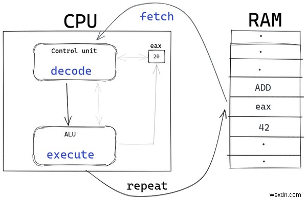 Microprocessors Romance With Negative Integers – The How and Why of CPU Arithmetic Design