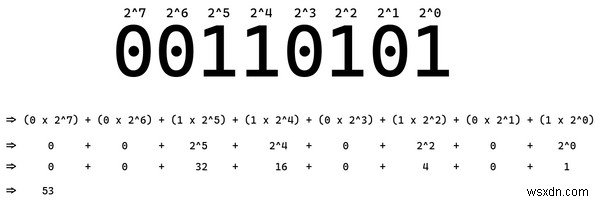 Microprocessors Romance With Negative Integers – The How and Why of CPU Arithmetic Design