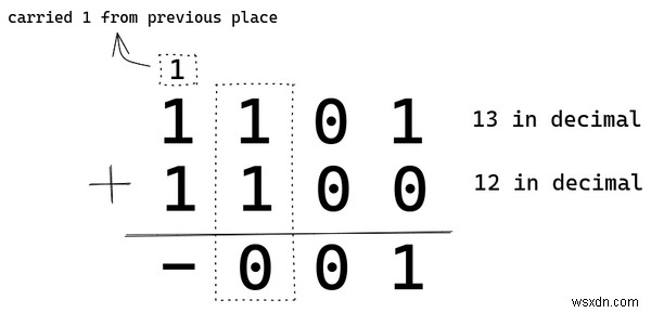 Microprocessors Romance With Negative Integers – The How and Why of CPU Arithmetic Design