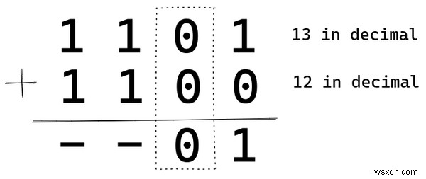 Microprocessors Romance With Negative Integers – The How and Why of CPU Arithmetic Design