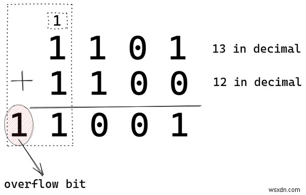 Microprocessors Romance With Negative Integers – The How and Why of CPU Arithmetic Design