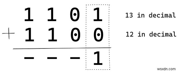 Microprocessors Romance With Negative Integers – The How and Why of CPU Arithmetic Design