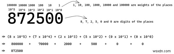 Microprocessors Romance With Negative Integers – The How and Why of CPU Arithmetic Design