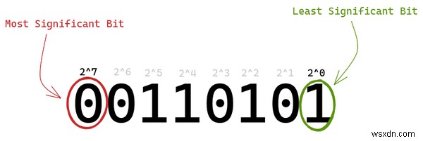 Microprocessors Romance With Negative Integers – The How and Why of CPU Arithmetic Design