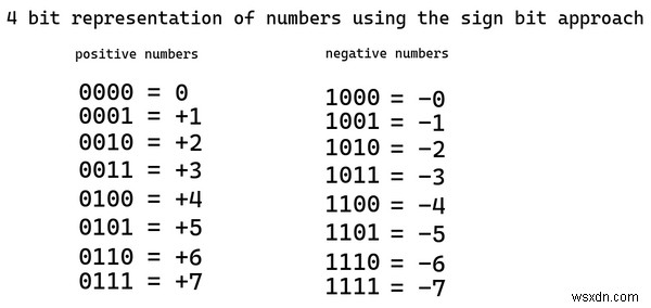 Microprocessors Romance With Negative Integers – The How and Why of CPU Arithmetic Design