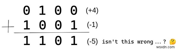Microprocessors Romance With Negative Integers – The How and Why of CPU Arithmetic Design