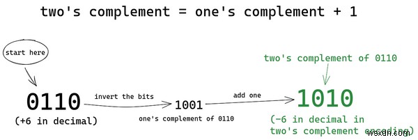 Microprocessors Romance With Negative Integers – The How and Why of CPU Arithmetic Design