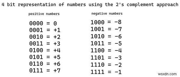 Microprocessors Romance With Negative Integers – The How and Why of CPU Arithmetic Design