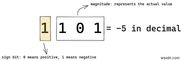 Microprocessors Romance With Negative Integers – The How and Why of CPU Arithmetic Design