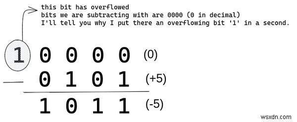 Microprocessors Romance With Negative Integers – The How and Why of CPU Arithmetic Design