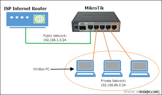 How to Setup MikroTik for the First Time.
