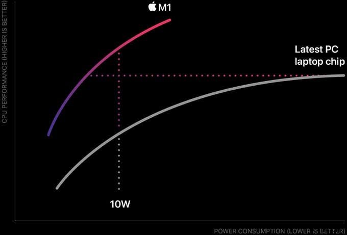 Apple M1 Vs Intel i7: The Benchmark Battles