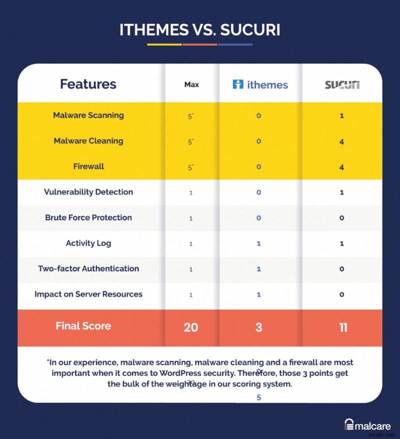iThemes Security vs Sucuri: Which Will Protect Your WordPress Website?