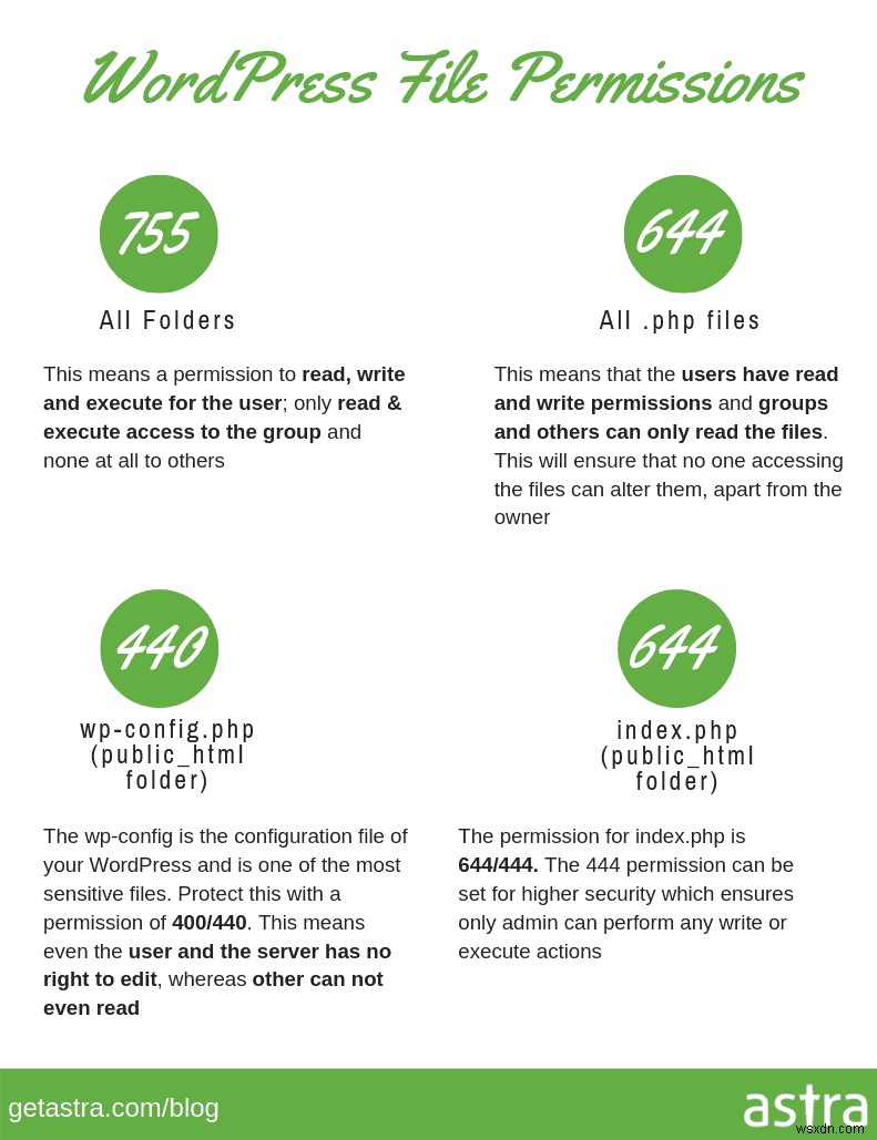 How to fix the WordPress admin dashboard (wp-admin) hack