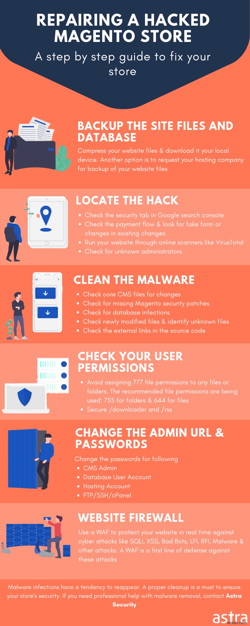 Magento Admin Panel Hacked – Causes, Symptoms & Fixes