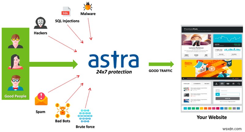 Targeted Redirection Attacks to Digestcolect .com in WordPress Websites – Linked To Vulnerabilities in Elementor Pro