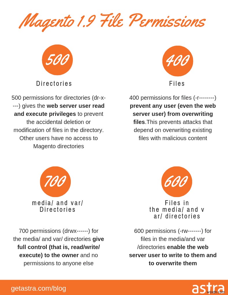Un guide complet sur la sécurité Magento – Guide étape par étape pour Magento 1 et Magento 2
