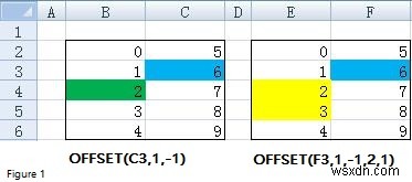Use of Offset Function in Excel [Offset – Match Combo, Dynamic Range]
