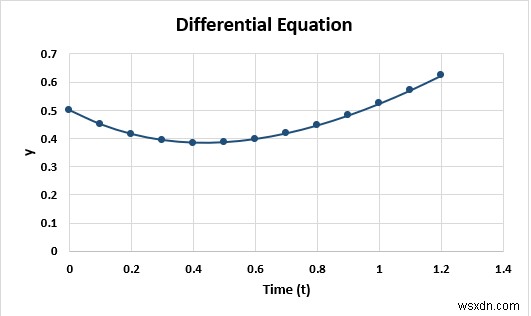 Solving Equations in Excel (5 Useful Examples)