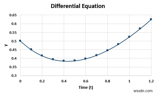 Solving Equations in Excel (5 Useful Examples)
