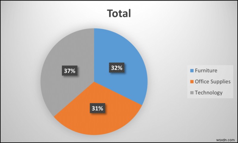 Create Report That Displays Quarterly Sales by Territory in Excel