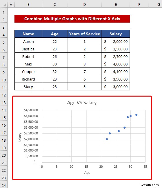 How to Combine Graphs with Different X Axis in Excel