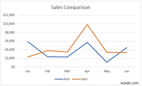 How to Combine Two Line Graphs in Excel (3 Methods)