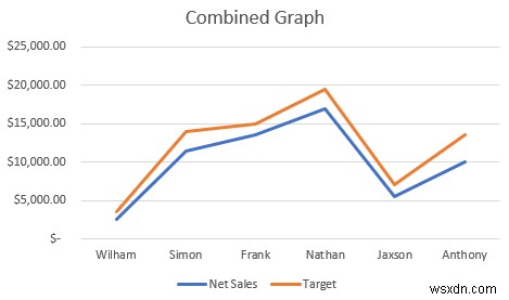 How to Combine Two Graphs in Excel (2 Methods)
