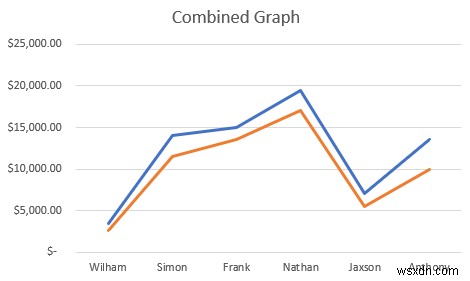 How to Combine Two Graphs in Excel (2 Methods)