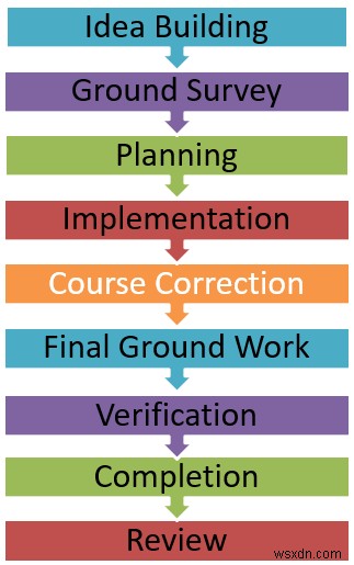 How to Create a Timeline Chart in Excel (5 Simple Ways)