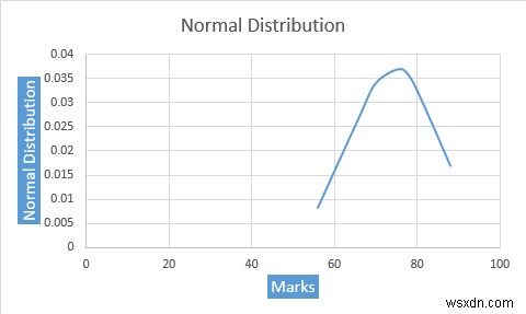 How to Transform Data to Normal Distribution in Excel (2 Easy Methods)