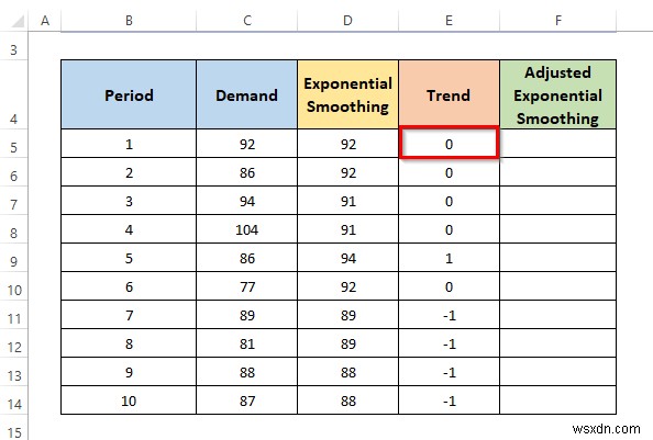 How to Calculate Trend Adjusted Exponential Smoothing in Excel