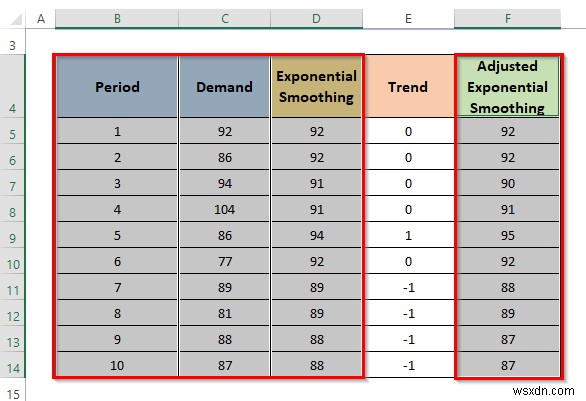 How to Calculate Trend Adjusted Exponential Smoothing in Excel