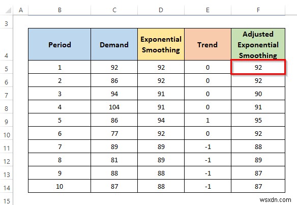 How to Calculate Trend Adjusted Exponential Smoothing in Excel