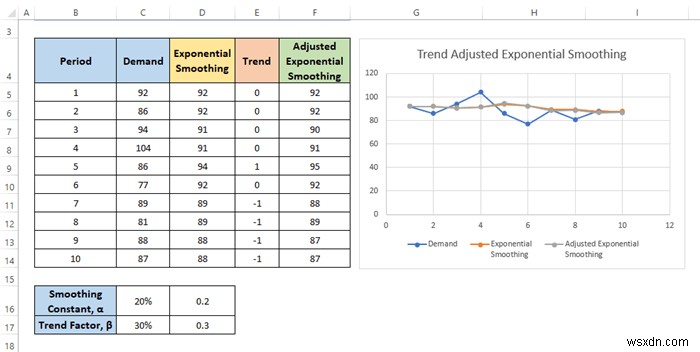 How to Calculate Trend Adjusted Exponential Smoothing in Excel