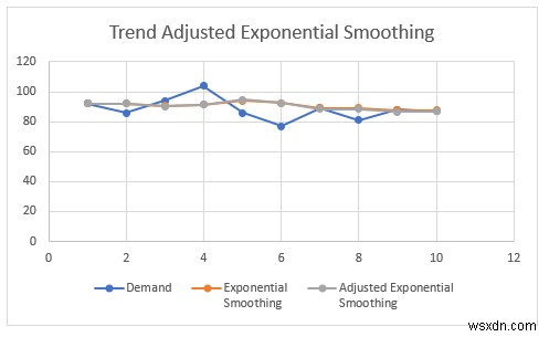 How to Calculate Trend Adjusted Exponential Smoothing in Excel