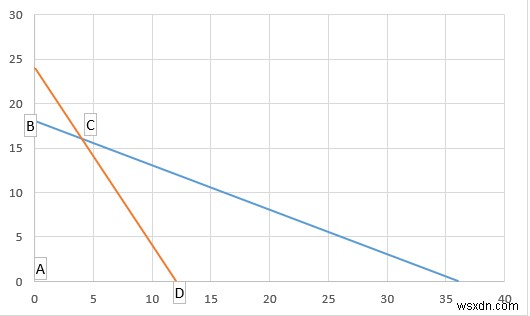 How to Do Linear Programming in Excel (2 Suitable Ways)