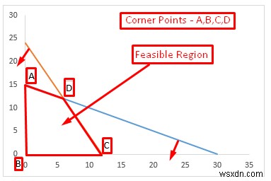 How to Graph Linear Programming in Excel (with Detailed Steps)