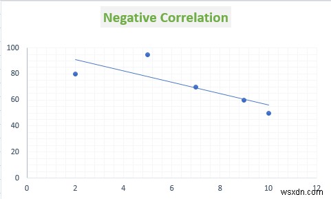 How to Show Relationship Between Two Variables in Excel Graph