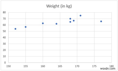 How to Show Relationship Between Two Variables in Excel Graph